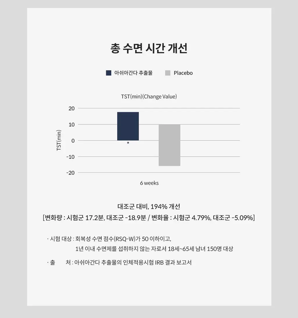 [수면건강] 위아바임 아쉬아간다 30정 (30일분) 상세페이지 38